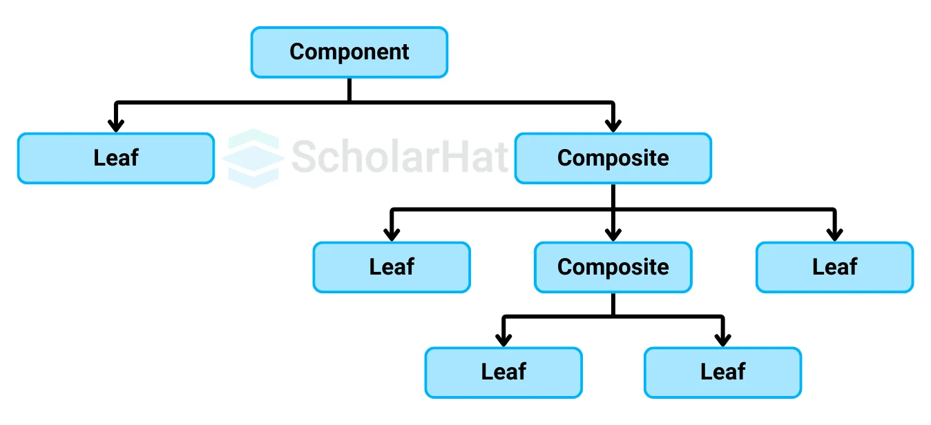 Composite Design Pattern Basic Structure and Implementation